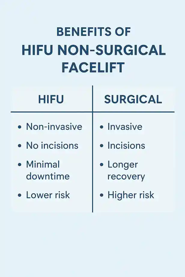 benefits of HIFU Whitstablecompared to surgery.